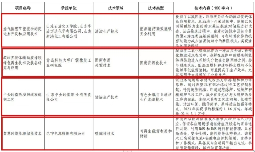 东营市四项技术成果入选山东省绿色低碳技术成果目录，引领环保节能技术开发新篇章