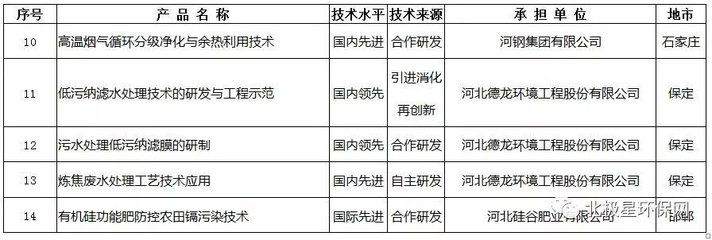 聚焦14项节能环保技术 2018年河北省工业新产品新技术开发指导计划深度解读
